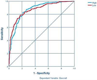 Multilayer perceptron modeling for social dysfunction prediction based on general health factors in an Iranian women sample